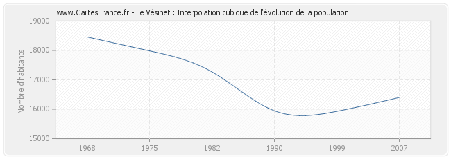 Le Vésinet : Interpolation cubique de l'évolution de la population